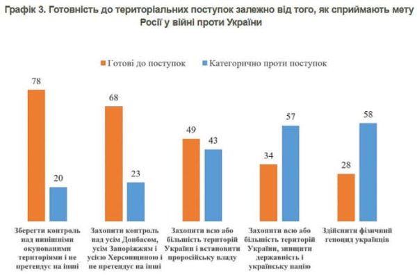 50% украинцев не готовы отказаться от территорий ни при каких условиях – КМИС 50% украинцев не готовы отказаться от территорий ни при каких условиях – КМИС
