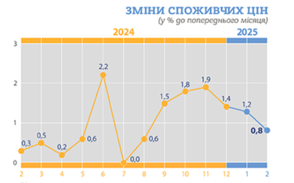У лютому інфляція в Україні пригальмувала до 0,8% - Держстат У лютому інфляція в Україні пригальмувала до 0,8% - Держстат