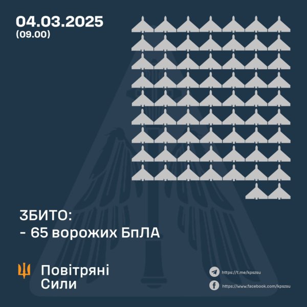 Оборонці неба збили 65 ворожих дронів, ще 32 &ndash; локаційно втрачені
                                