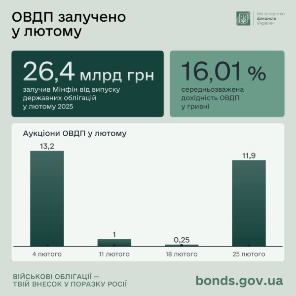 Інвестиції українців в ОВДП за рік зросли на 33% Інвестиції українців в ОВДП за рік зросли на 33%