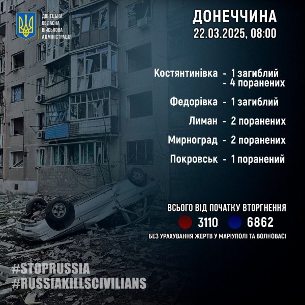 Російська армія вбила 2 мирних жителів Донеччини, ще 9 &mdash; зазнали поранень
                                