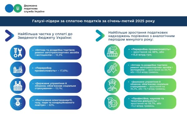 Найбільше податків цьогоріч сплатили торгівля та переробна промисловість Найбільше податків цьогоріч сплатили торгівля та переробна промисловість