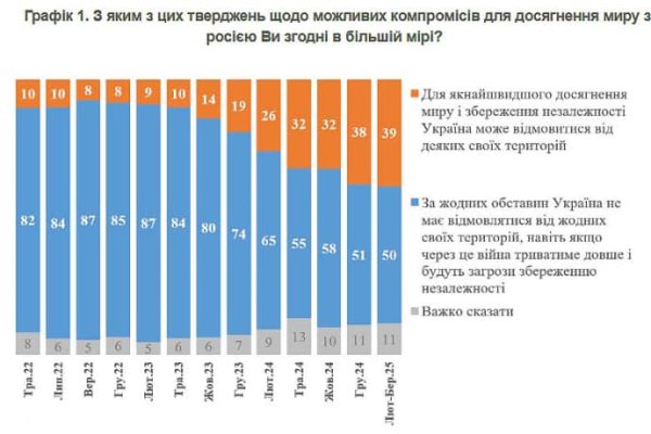 50% украинцев не готовы отказаться от территорий ни при каких условиях – КМИС 50% украинцев не готовы отказаться от территорий ни при каких условиях – КМИС