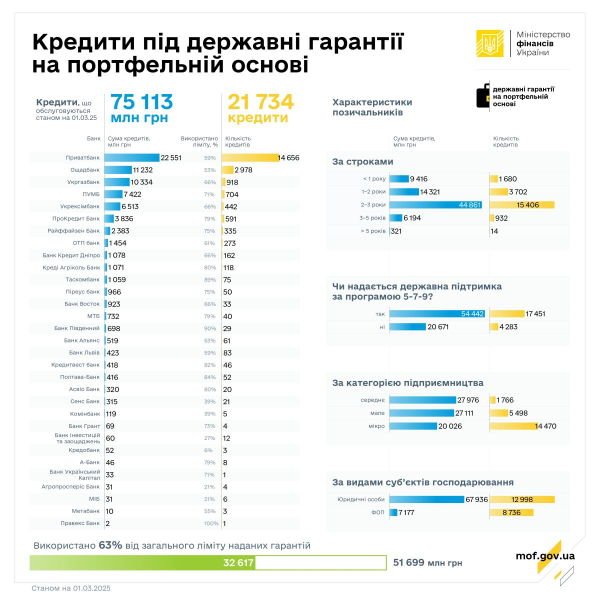 Бизнес в феврале получил кредиты на 2,8 млрд грн, гарантированные государством на портфельной основе
Бизнес в феврале получил кредиты на 2,8 млрд грн, гарантированные государством на портфельной основе