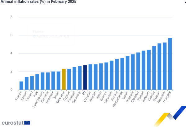Річна інфляція в єврозоні знизилася до 2,3% - Євростат Річна інфляція в єврозоні знизилася до 2,3% - Євростат