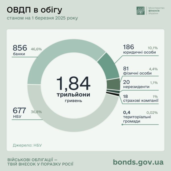 Інвестиції українців в ОВДП за рік зросли на 33% Інвестиції українців в ОВДП за рік зросли на 33%