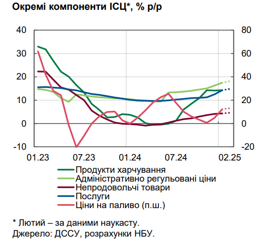 НБУ дав оцінку рівня інфляції та назвав причини зростання цін в Україні
НБУ дав оцінку рівня інфляції та назвав причини зростання цін в Україні