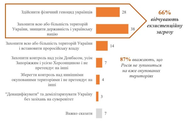 Опитування: 87% українців вважають, що РФ не хоче зупинятися на вже окупованих територіях
Опитування: 87% українців вважають, що РФ не хоче зупинятися на вже окупованих територіях