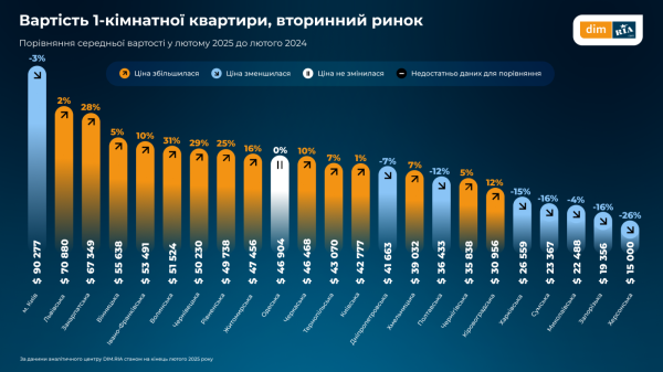 В феврале вторичное жилье подорожало почти по всей Украине — исследование (инфографика)
В феврале вторичное жилье подорожало почти по всей Украине — исследование (инфографика)