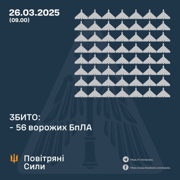 ППО збила близько половини запущених Росією дронів, ще частина – локаційно втрачені
ППО збила близько половини запущених Росією дронів, ще частина – локаційно втрачені