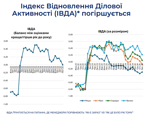 В феврале темпы возобновления деловой активности упали до минимума за два года — опрос ИЭД
В феврале темпы возобновления деловой активности упали до минимума за два года — опрос ИЭД