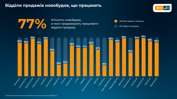 В феврале вторичное жилье подорожало почти по всей Украине — исследование (инфографика)
В феврале вторичное жилье подорожало почти по всей Украине — исследование (инфографика)