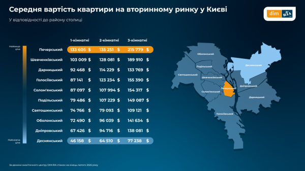 В феврале вторичное жилье подорожало почти по всей Украине — исследование (инфографика)
В феврале вторичное жилье подорожало почти по всей Украине — исследование (инфографика)
