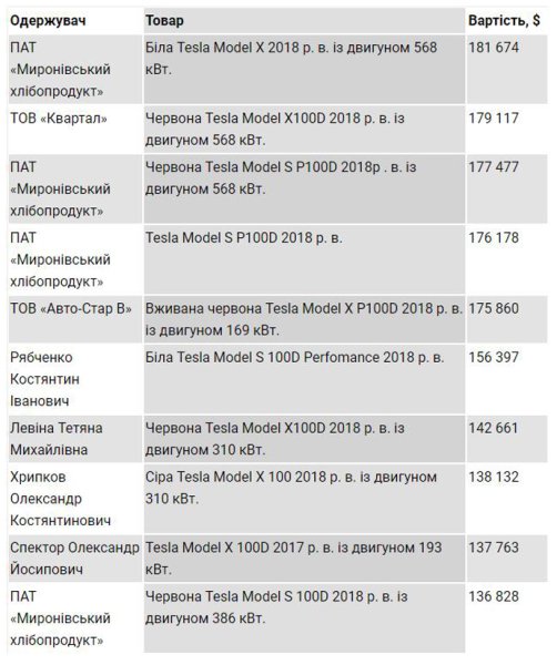 Компания Косюка за год обзавелась 4 Tesla за 18 миллионов – СМИ Компания Косюка за год обзавелась 4 Tesla за 18 миллионов – СМИ