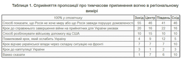 Соцопитування: абсолютна більшість українців – 77% – позитивно сприймають ідею 30-денного перемир’я
Соцопитування: абсолютна більшість українців – 77% – позитивно сприймають ідею 30-денного перемир’я