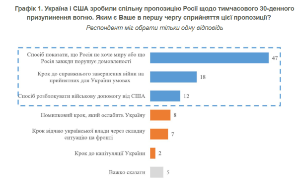 Соцопитування: абсолютна більшість українців – 77% – позитивно сприймають ідею 30-денного перемир’я
Соцопитування: абсолютна більшість українців – 77% – позитивно сприймають ідею 30-денного перемир’я