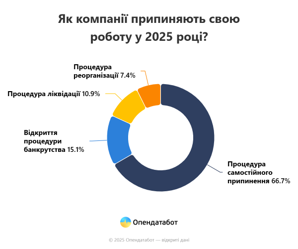 В Украине более тысячи компаний начали процедуру ликвидации с начала года — Опендатабот
В Украине более тысячи компаний начали процедуру ликвидации с начала года — Опендатабот