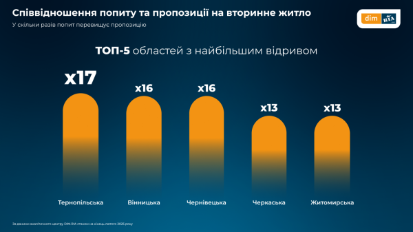 В феврале вторичное жилье подорожало почти по всей Украине — исследование (инфографика)
В феврале вторичное жилье подорожало почти по всей Украине — исследование (инфографика)