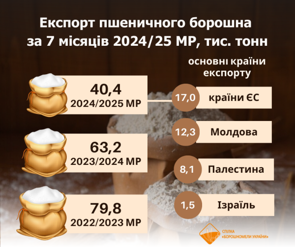 Українське пшеничне борошно експортують переважно до країн ЄС та Молдови - галузева спілка Українське пшеничне борошно експортують переважно до країн ЄС та Молдови - галузева спілка