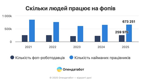 Сколько наемных работников у ФОПов (инфографика)
Сколько наемных работников у ФОПов (инфографика)