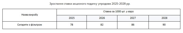 Зеленський підписав закон про підвищення акцизів: на скільки подорожчають сигарети
Зеленський підписав закон про підвищення акцизів: на скільки подорожчають сигарети