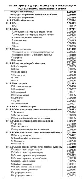Продукти, комуналка, транспорт, ліки: на що українці витрачають найбільше грошей
Продукти, комуналка, транспорт, ліки: на що українці витрачають найбільше грошей