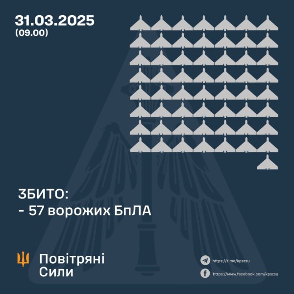 РФ вночі запустила по Україні 131 безпілотник та дві балістичні ракети
РФ вночі запустила по Україні 131 безпілотник та дві балістичні ракети