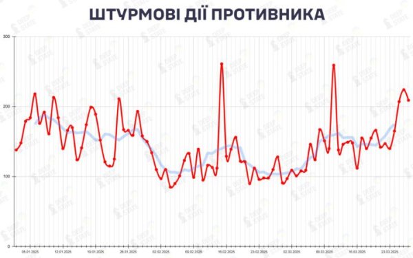 DeepState: на фронті спостерігається найвища триденна інтенсивність у році
DeepState: на фронті спостерігається найвища триденна інтенсивність у році