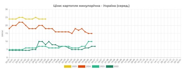 В Україні дешевшає картопля В Україні дешевшає картопля