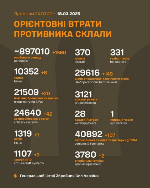 За минулу добу росіяни втратили на фронті 1560 солдатів і понад 40 артсистем, - ЗСУ
За минулу добу росіяни втратили на фронті 1560 солдатів і понад 40 артсистем, - ЗСУ