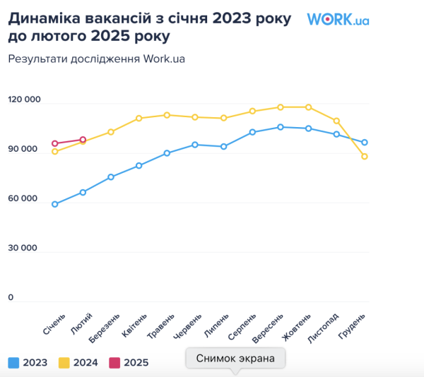 Через 3 года полномасштабного вторжения рынок труда возобновился на 93% — Work.ua
Через 3 года полномасштабного вторжения рынок труда возобновился на 93% — Work.ua