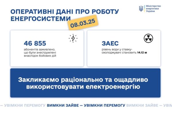 Енергетики за добу заживили майже 47 тисяч споживачів Енергетики за добу заживили майже 47 тисяч споживачів