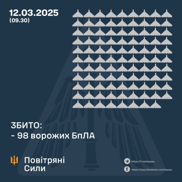 РФ атакувала Україну балістикою та дронами, оборонці збили майже сотню БпЛА
                                