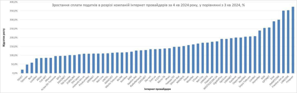 Интернет-провайдеры увеличили уплату налогов на 73% за год (инфографика)
Интернет-провайдеры увеличили уплату налогов на 73% за год (инфографика)