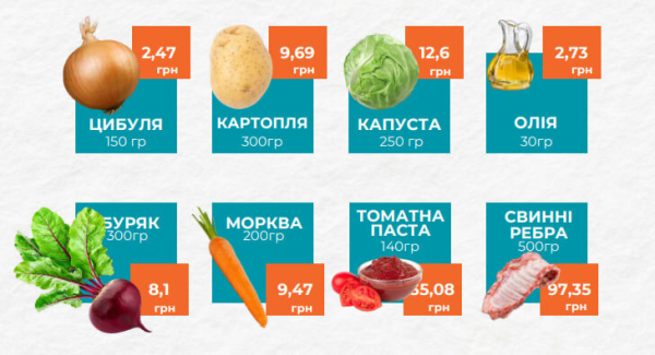 «Индекс борща»: как изменилась цена на борщевой набор
«Индекс борща»: как изменилась цена на борщевой набор