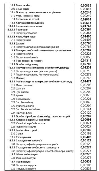 Продукти, комуналка, транспорт, ліки: на що українці витрачають найбільше грошей
Продукти, комуналка, транспорт, ліки: на що українці витрачають найбільше грошей