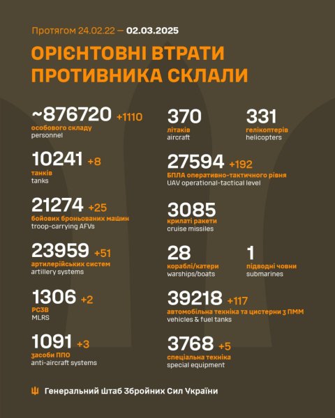 За минулу добу росіяни втратили 1110 солдатів і понад 200 одиниць техніки, - Генштаб
За минулу добу росіяни втратили 1110 солдатів і понад 200 одиниць техніки, - Генштаб