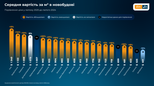 В феврале вторичное жилье подорожало почти по всей Украине — исследование (инфографика)
В феврале вторичное жилье подорожало почти по всей Украине — исследование (инфографика)