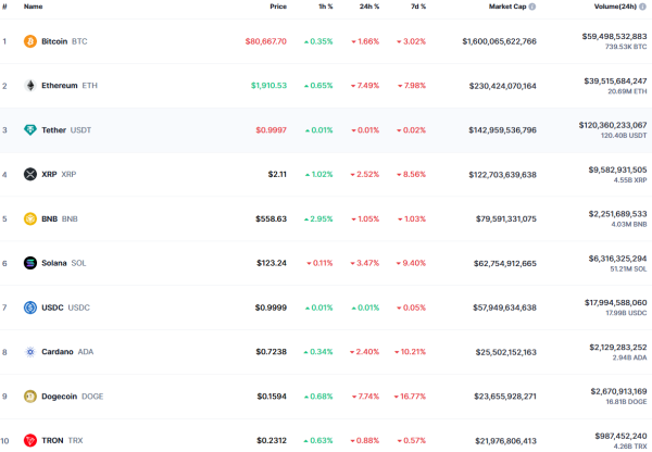 Биткоин упал ниже 77 000, Ethereum — $1 800: что нового на крипторынке
Биткоин упал ниже 77 000, Ethereum — $1 800: что нового на крипторынке