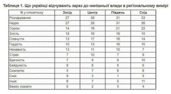 Украинцы ответили, что чувствуют к власти: преобладают разочарование и надежда – опрос Украинцы ответили, что чувствуют к власти: преобладают разочарование и надежда – опрос