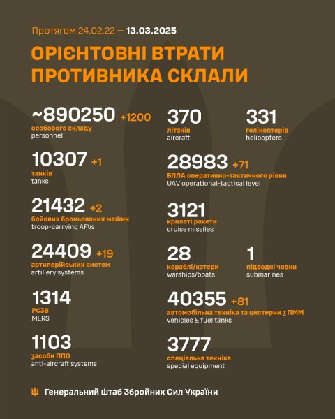 Армія РФ втратила у війні з Україною понад 890 тисяч солдатів, - Генштаб
Армія РФ втратила у війні з Україною понад 890 тисяч солдатів, - Генштаб