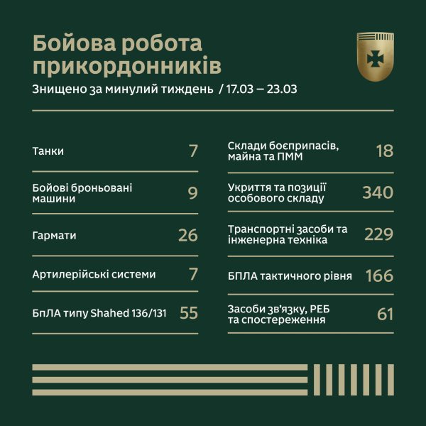 Минулого тижня прикордонники знищили 7 танків та 26 гармат росіян
Минулого тижня прикордонники знищили 7 танків та 26 гармат росіян