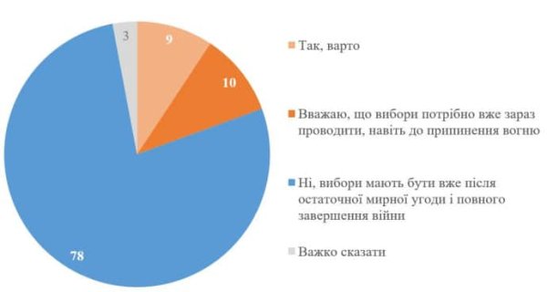 Большинство украинцев против проведения выборов до окончания войны – КМИС Большинство украинцев против проведения выборов до окончания войны – КМИС