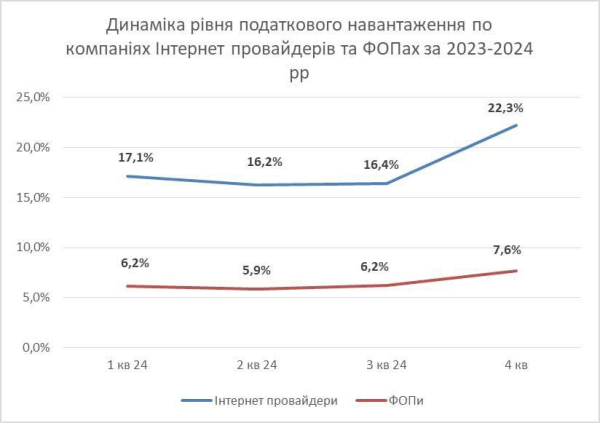 Интернет-провайдеры увеличили уплату налогов на 73% за год (инфографика)
Интернет-провайдеры увеличили уплату налогов на 73% за год (инфографика)