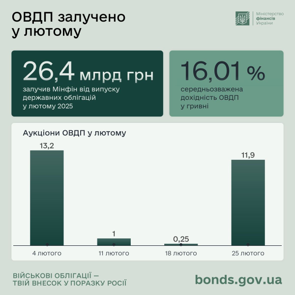 Украинцы за год увеличили объем инвестиций в ОВГЗ на 33% — Минфин
Украинцы за год увеличили объем инвестиций в ОВГЗ на 33% — Минфин