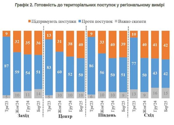 50% украинцев не готовы отказаться от территорий ни при каких условиях – КМИС 50% украинцев не готовы отказаться от территорий ни при каких условиях – КМИС