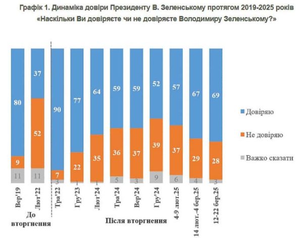 Более двух третей украинцев доверяют Зеленскому – КМИС Более двух третей украинцев доверяют Зеленскому – КМИС
