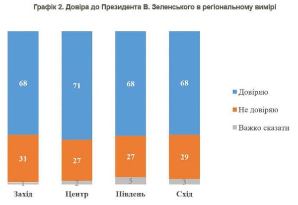 Более двух третей украинцев доверяют Зеленскому – КМИС Более двух третей украинцев доверяют Зеленскому – КМИС