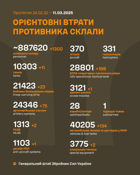 Армія ворога втратила за добу 1300 солдатів
Армія ворога втратила за добу 1300 солдатів