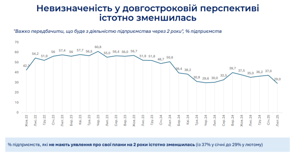 В феврале темпы возобновления деловой активности упали до минимума за два года — опрос ИЭД
В феврале темпы возобновления деловой активности упали до минимума за два года — опрос ИЭД